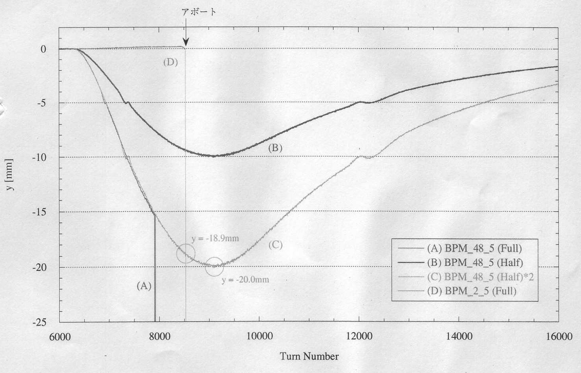 SPring8 for beam damp