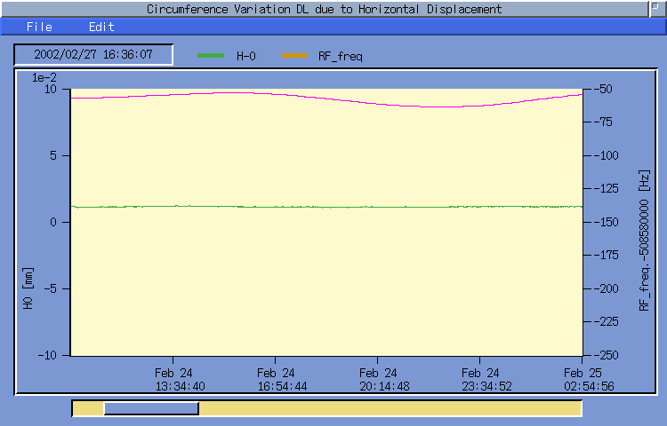 RF frequency trend